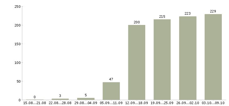 Работа «инженер по тестированию»-Число вакансий «инженер по тестированию» на сайте за 2 месяца