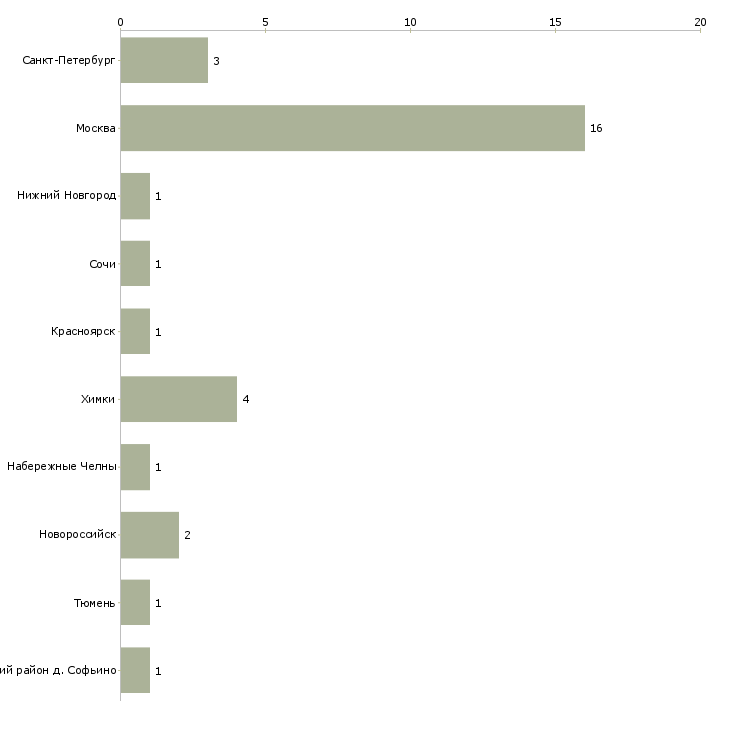 Найти работу комендант зданий-Число вакансий «комендант зданий» на сайте в городах Росcии