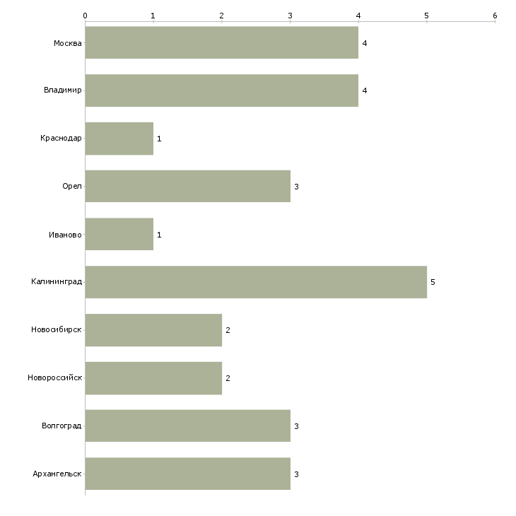 Найти работу консультант по табачной продукции-Число вакансий «консультант по табачной продукции» на сайте в городах Росcии
