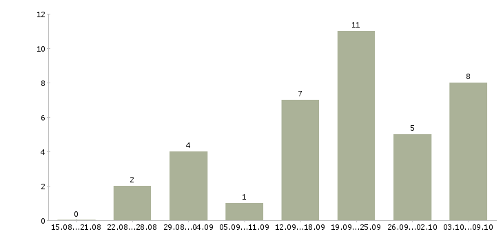 Работа «консультант по табачной продукции»-Число вакансий «консультант по табачной продукции» на сайте за 2 месяца