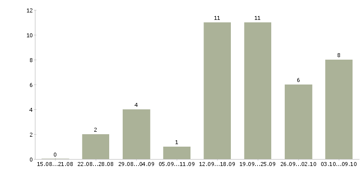 Работа «консультант табачной продукции»-Число вакансий «консультант табачной продукции» на сайте за 2 месяца