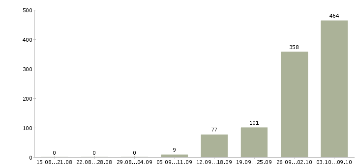Работа «координатор склада»-Число вакансий «координатор склада» на сайте за 2 месяца