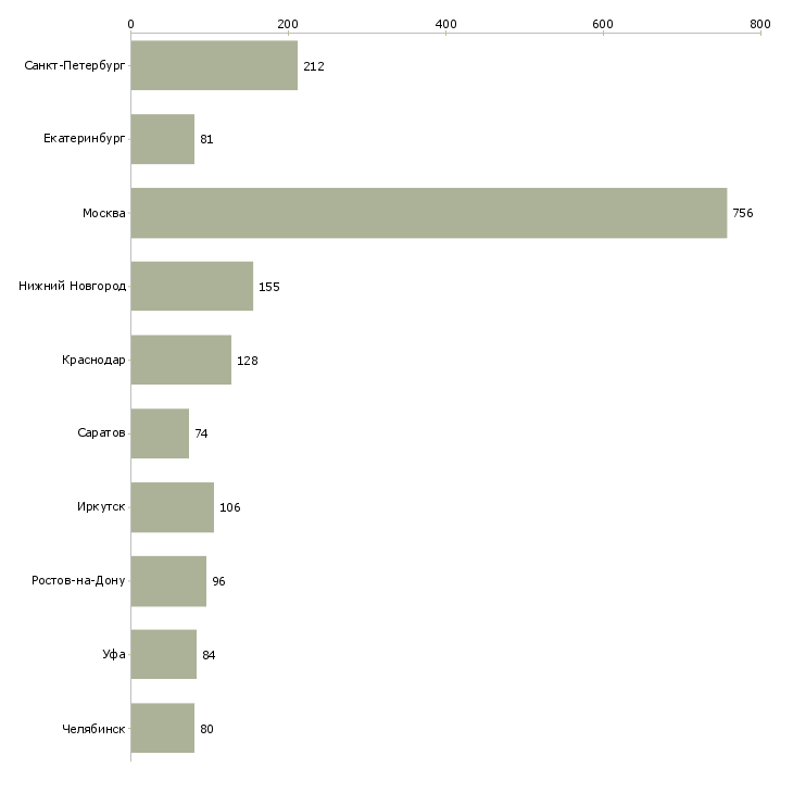 Найти работу корпоративный торговый представитель-Число вакансий «корпоративный торговый представитель» на сайте в городах Росcии