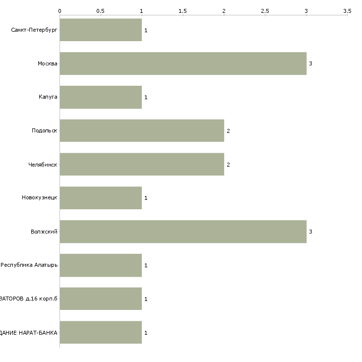 Найти работу литейщик металлов и сплавов-Число вакансий «литейщик металлов и сплавов» на сайте в городах Росcии