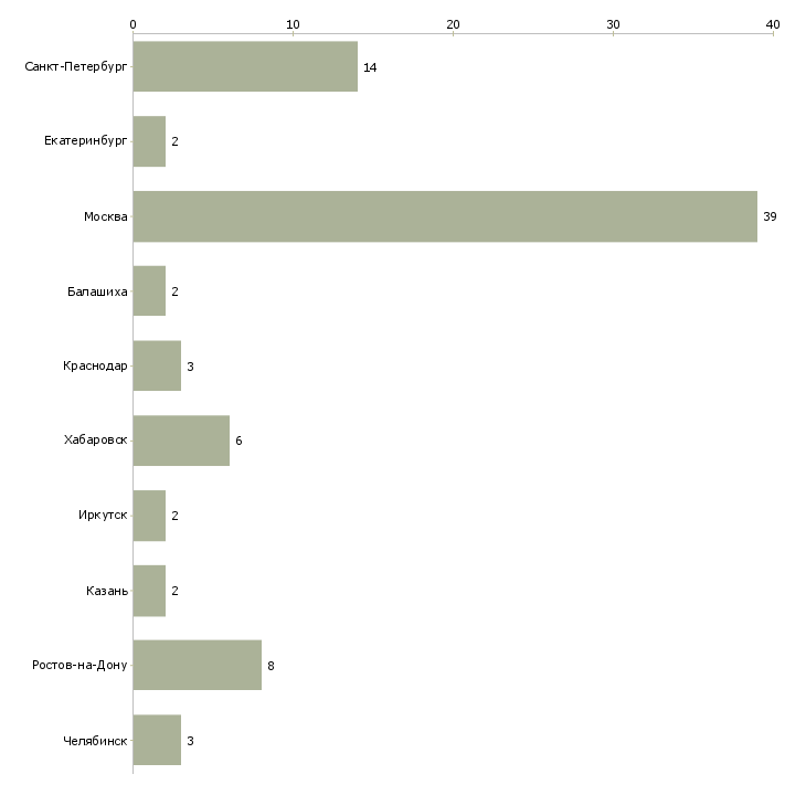 Найти работу личный помощник генерального директора-Число вакансий «личный помощник генерального директора» на сайте в городах Росcии