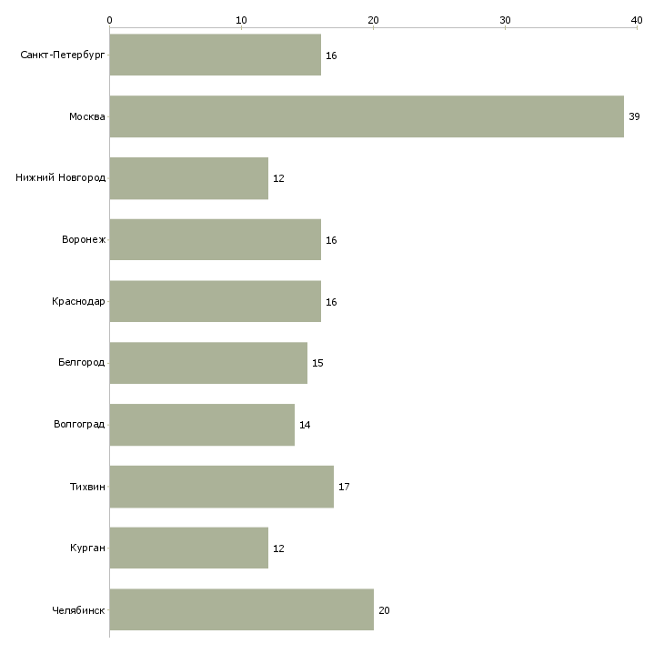 Найти работу маляр по металлоконструкциям-Число вакансий «маляр по металлоконструкциям» на сайте в городах Росcии