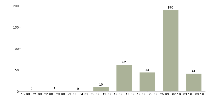 Работа «маляр по металлоконструкциям»-Число вакансий «маляр по металлоконструкциям» на сайте за 2 месяца