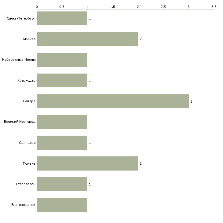 Найти работу мастер по ремонту бензотехники-Число вакансий «мастер по ремонту бензотехники» на сайте в городах Росcии