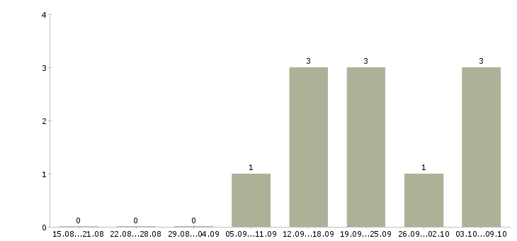 Работа «мастер по ремонту бензотехники»-Число вакансий «мастер по ремонту бензотехники» на сайте за 2 месяца