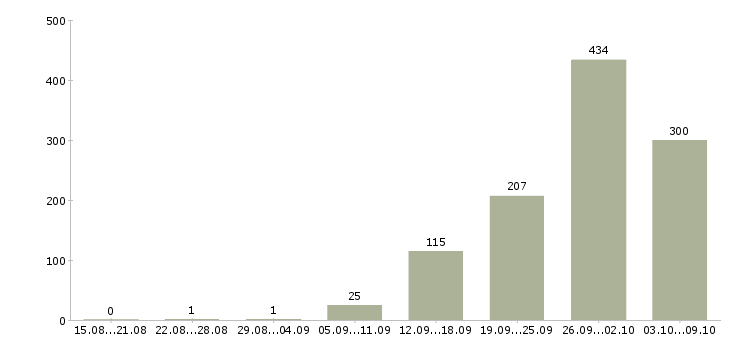 Работа «мастер участка производства»-Число вакансий «мастер участка производства» на сайте за 2 месяца