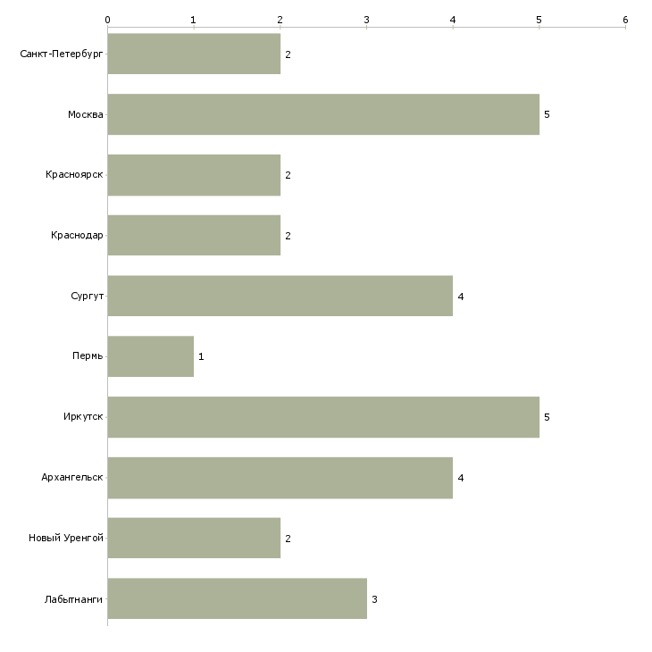 Найти работу машинист бульдозера на импортную технику-Число вакансий «машинист бульдозера на импортную технику» на сайте в городах Росcии