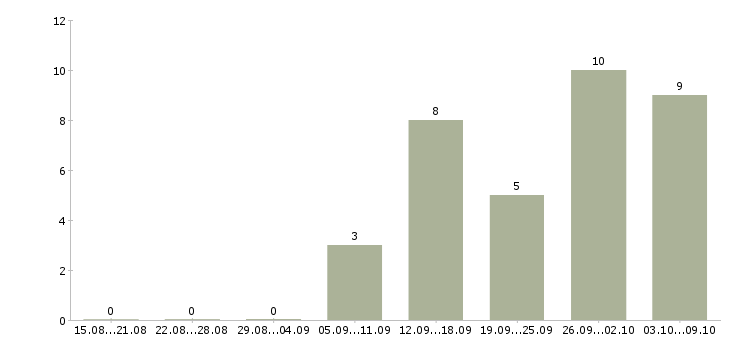 Работа «машинист бульдозера на импортную технику»-Число вакансий «машинист бульдозера на импортную технику» на сайте за 2 месяца