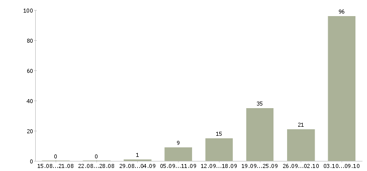 Работа «медицинская сестра общей практики»-Число вакансий «медицинская сестра общей практики» на сайте за 2 месяца