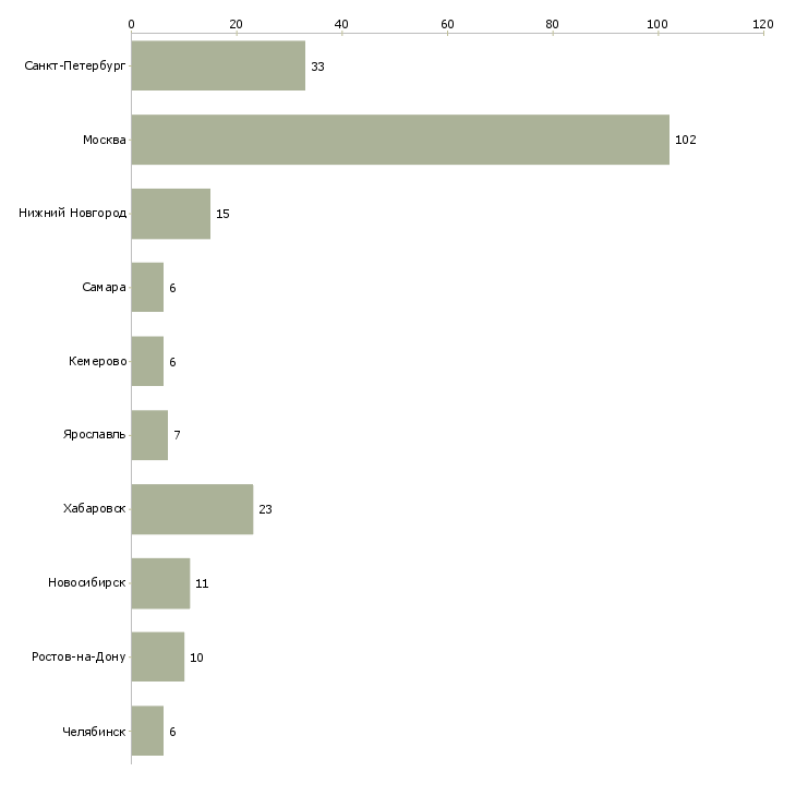 Найти работу менеджер автосервиса-Число вакансий «менеджер автосервиса» на сайте в городах Росcии