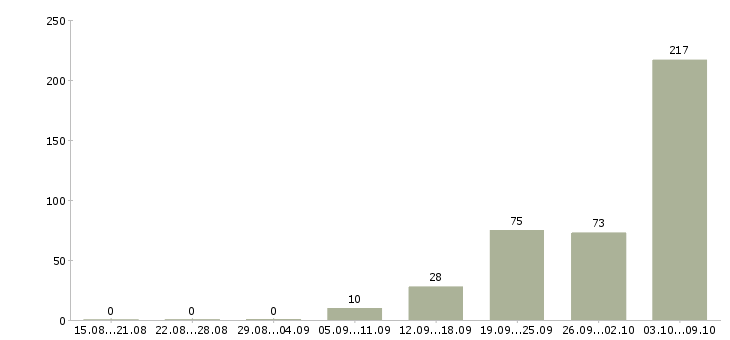 Работа «менеджер автосервиса»-Число вакансий «менеджер автосервиса» на сайте за 2 месяца