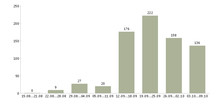 Работа «менеджер в онлайн офис»-Число вакансий «менеджер в онлайн офис» на сайте за 2 месяца