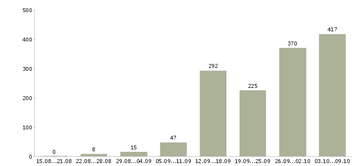 Работа «менеджер онлайн продаж»-Число вакансий «менеджер онлайн продаж» на сайте за 2 месяца