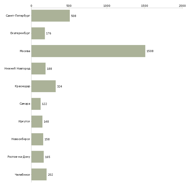 Найти работу менеджер офисных продаж-Число вакансий «менеджер офисных продаж» на сайте в городах Росcии