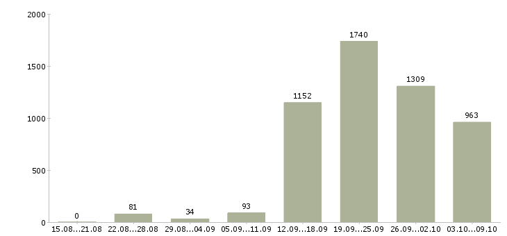 Работа «менеджер офисных продаж»-Число вакансий «менеджер офисных продаж» на сайте за 2 месяца