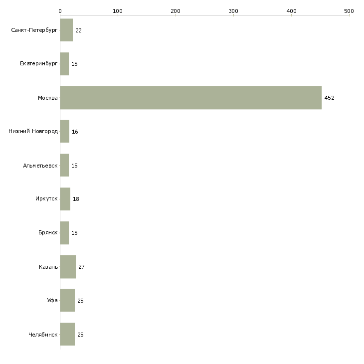 Найти работу менеджер по лизингу-Число вакансий «менеджер по лизингу» на сайте в городах Росcии
