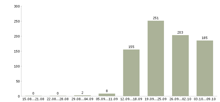 Работа «менеджер по лизингу»-Число вакансий «менеджер по лизингу» на сайте за 2 месяца