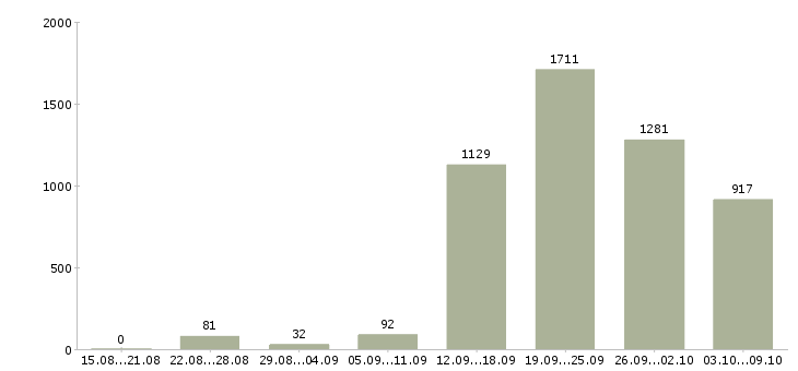 Работа «менеджер по офисным продажам»-Число вакансий «менеджер по офисным продажам» на сайте за 2 месяца