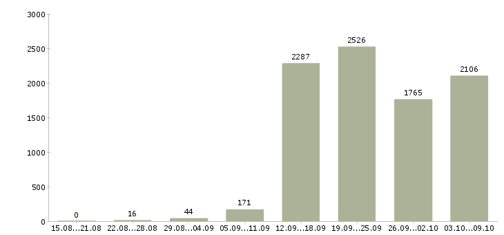 Работа «менеджер по оформлению документов»-Число вакансий «менеджер по оформлению документов» на сайте за 2 месяца