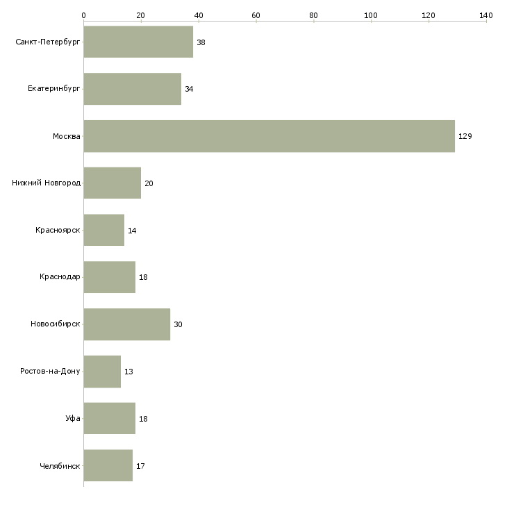 Найти работу менеджер по продажам компьютерной техники-Число вакансий «менеджер по продажам компьютерной техники» на сайте в городах Росcии