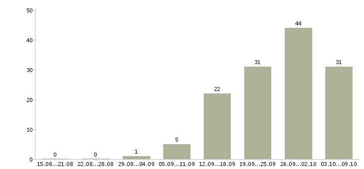 Работа «менеджер по продажам лкм»-Число вакансий «менеджер по продажам лкм» на сайте за 2 месяца