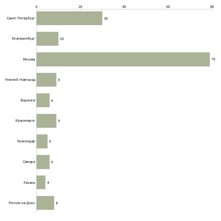 Найти работу менеджер по продаже офисной мебели-Число вакансий «менеджер по продаже офисной мебели» на сайте в городах Росcии