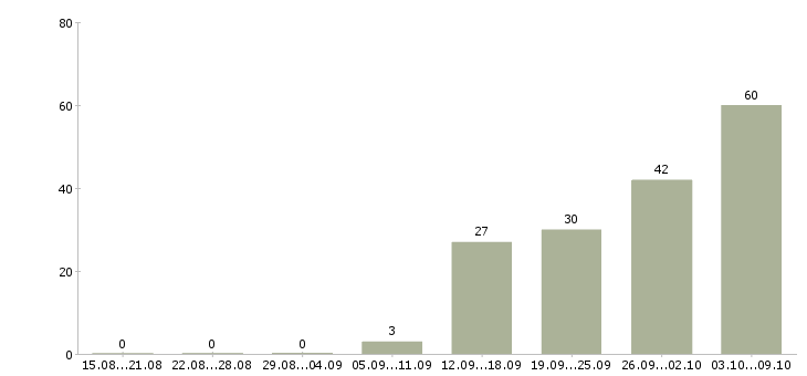 Работа «менеджер по продаже офисной мебели»-Число вакансий «менеджер по продаже офисной мебели» на сайте за 2 месяца