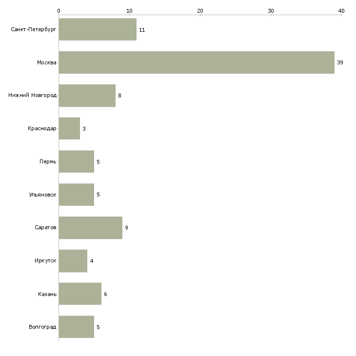 Найти работу менеджер по продаже пластиковых окон-Число вакансий «менеджер по продаже пластиковых окон» на сайте в городах Росcии