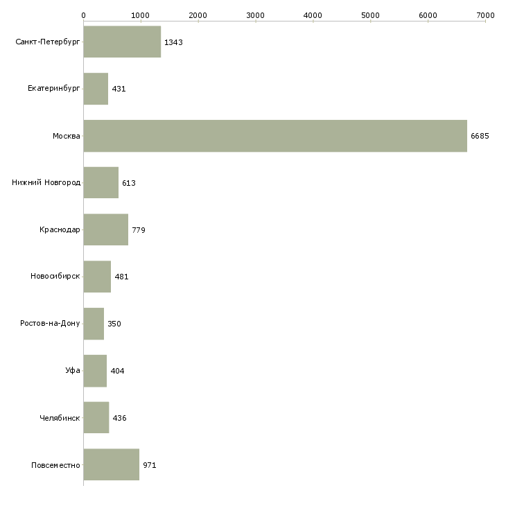 Найти работу менеджер с обучением бесплатно-Число вакансий «менеджер с обучением бесплатно» на сайте в городах Росcии