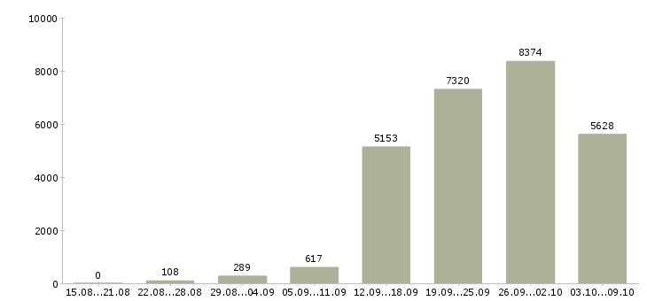Работа «менеджер с обучением бесплатно»-Число вакансий «менеджер с обучением бесплатно» на сайте за 2 месяца
