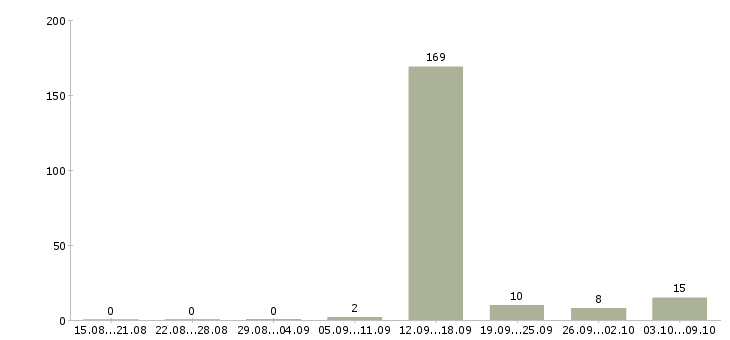 Работа «менеджер с функциями секретаря»-Число вакансий «менеджер с функциями секретаря» на сайте за 2 месяца