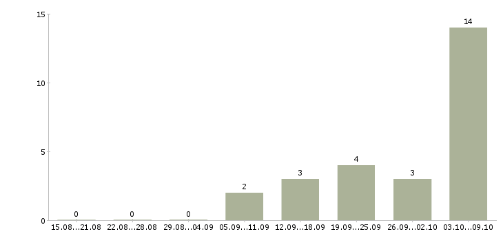 Работа «младший инспектор отдела безопасности»-Число вакансий «младший инспектор отдела безопасности» на сайте за 2 месяца