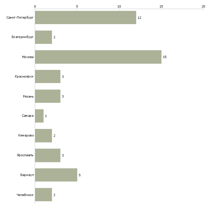 Найти работу монтажник вентиляции и кондиционеров-Число вакансий «монтажник вентиляции и кондиционеров» на сайте в городах Росcии