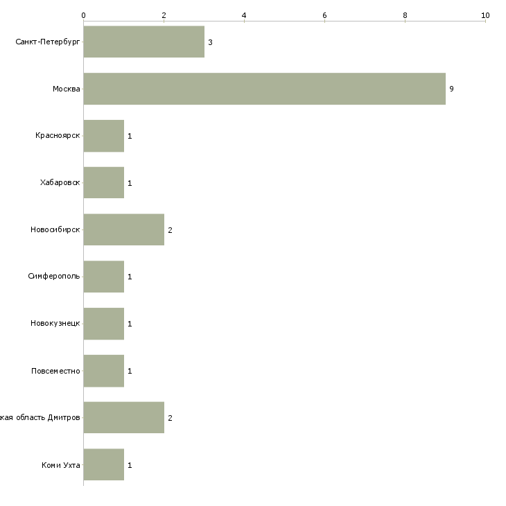 Найти работу монтажник карнизов-Число вакансий «монтажник карнизов» на сайте в городах Росcии