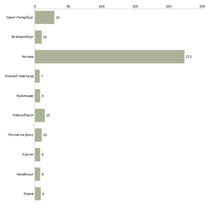 Найти работу надежный помощник-Число вакансий «надежный помощник» на сайте в городах Росcии