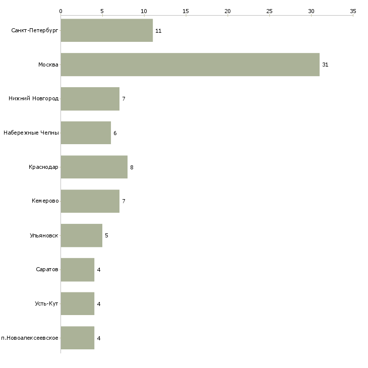 Найти работу начальник автопарка-Число вакансий «начальник автопарка» на сайте в городах Росcии