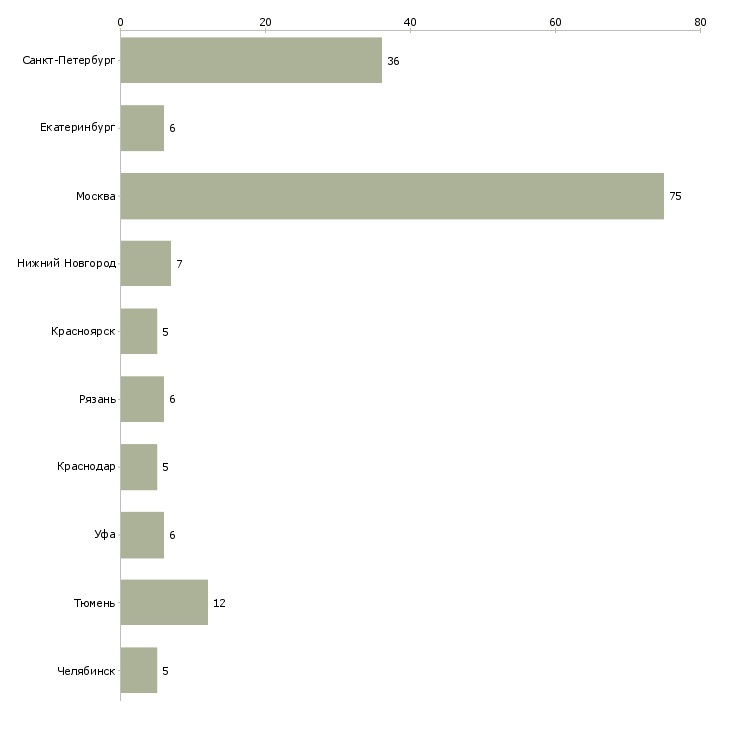 Найти работу начальник отдела проектирования-Число вакансий «начальник отдела проектирования» на сайте в городах Росcии