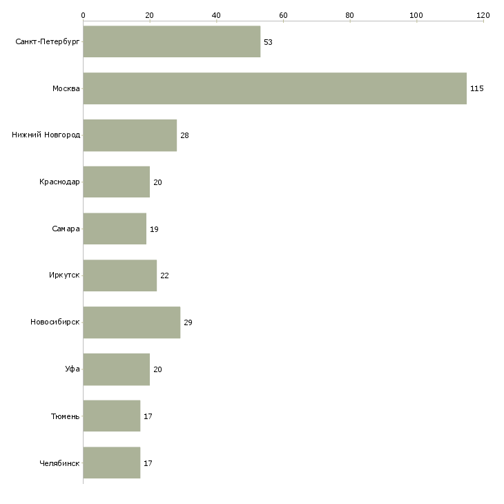 Найти работу начальник производственного цеха-Число вакансий «начальник производственного цеха» на сайте в городах Росcии