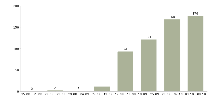 Работа «начальник производственного цеха»-Число вакансий «начальник производственного цеха» на сайте за 2 месяца