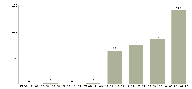 Работа «начальник технологического отдела»-Число вакансий «начальник технологического отдела» на сайте за 2 месяца