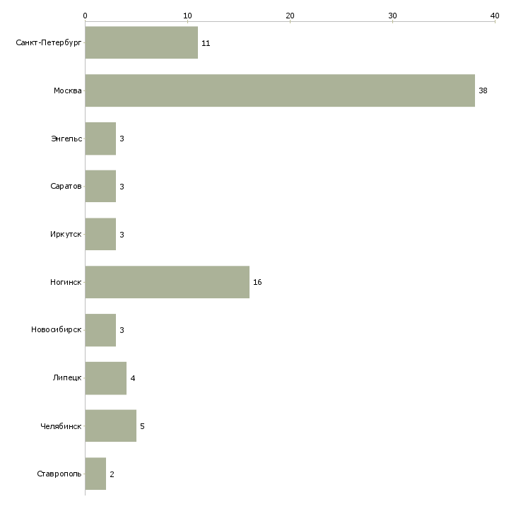 Найти работу ночной продавец цветов-Число вакансий «ночной продавец цветов» на сайте в городах Росcии