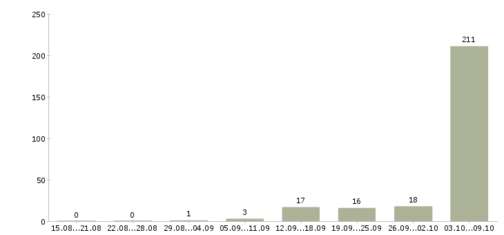 Работа «оператор бронирования»-Число вакансий «оператор бронирования» на сайте за 2 месяца