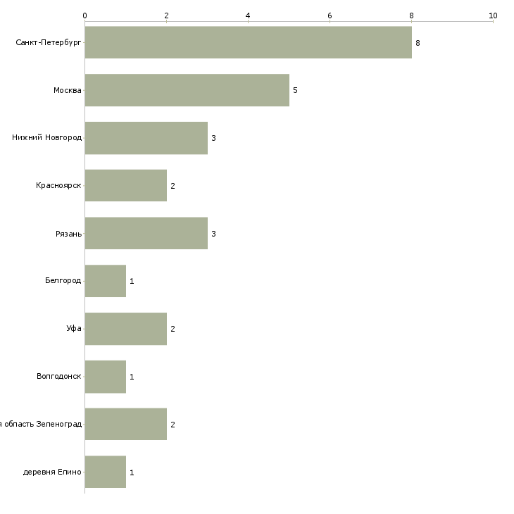 Найти работу оператор кромкооблицовочного станка-Число вакансий «оператор кромкооблицовочного станка» на сайте в городах Росcии