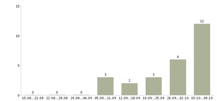 Работа «оператор кромкооблицовочного станка»-Число вакансий «оператор кромкооблицовочного станка» на сайте за 2 месяца