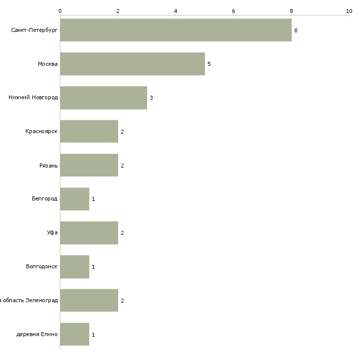 Найти работу оператор на кромкооблицовочный станок-Число вакансий «оператор на кромкооблицовочный станок» на сайте в городах Росcии