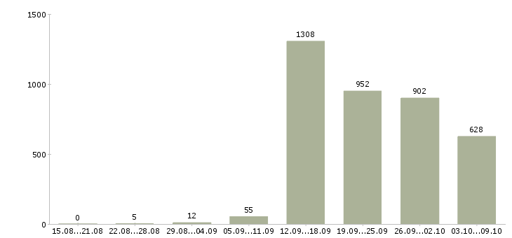 Работа «оператор по приему заявок»-Число вакансий «оператор по приему заявок» на сайте за 2 месяца
